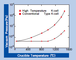 高温Kセルの放出ガス特性