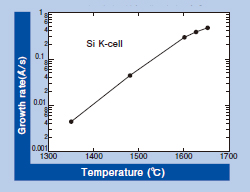 Si用Kセル温度と成長速度の関係
